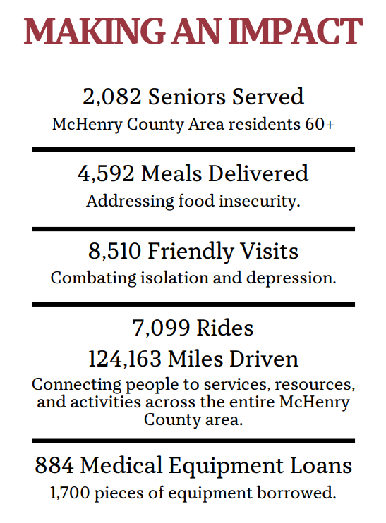MAKING AN IMPACT
2,082 Seniors Served
McHenry County Area residents 60+
4,592 Meals Delivered
Addressing food insecurity.
8,510 Friendly Visits
Combating isolation and depression.
7,099 Rides
124,163 Miles Driven
Connecting people to services, resources,
and activities across the entire McHenry
County area.
884 Medical Equipment Loans
1,700 pieces of equipment borrowed.
